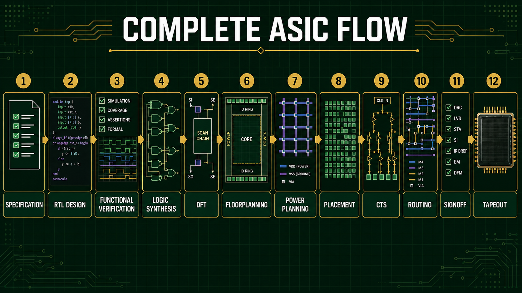 Complete ASIC flow from specification, RTL design and functional verification through synthesis, DFT, floorplanning, power planning, placement, CTS, routing, signoff and tapeout